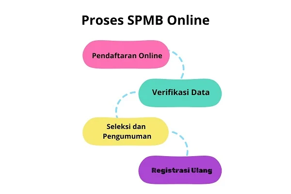 Cara Kerja SPMB Online