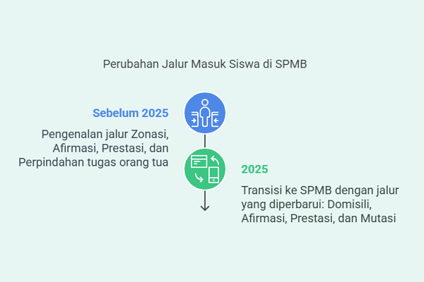 perubahan-jalur-masuk-siswa-di-spmb